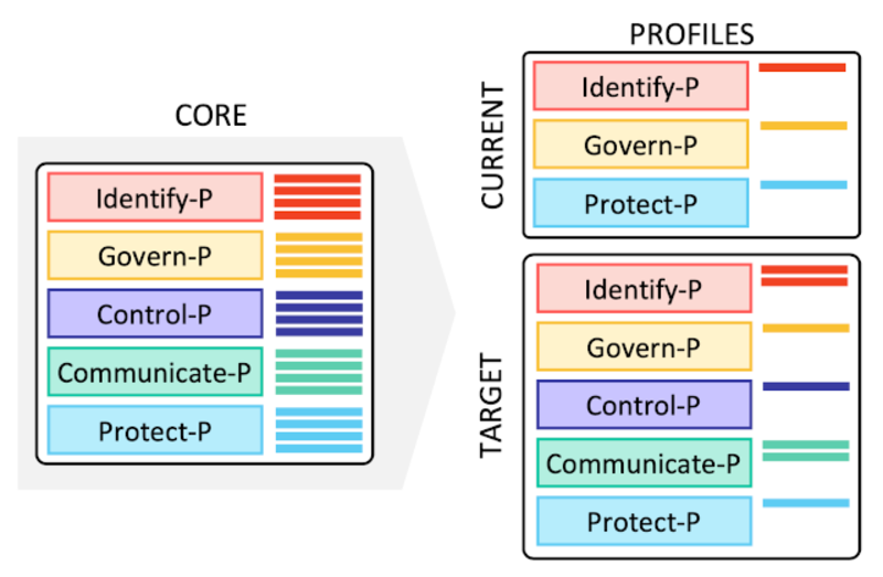 Profile relation ships